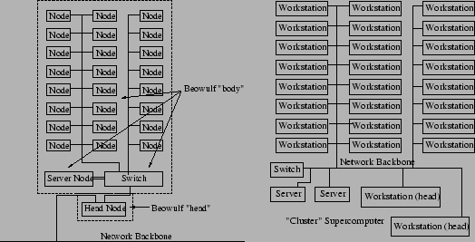 \begin{figure}\centerline{
\psfig{file=beowulf_diagram.eps,height=2.5in}
\psfig{file=cluster_diagram.eps,height=2.5in}
} \end{figure}