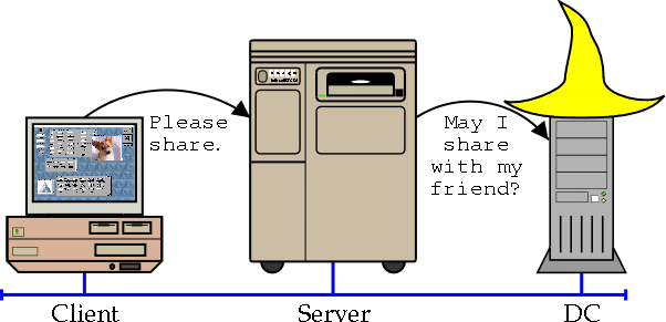 [Figure 2.15: Centralized Authentication.]