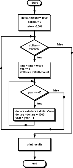 nested loop