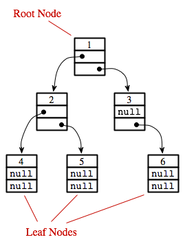 TreeNodes linked to make a tree