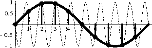 \includegraphics[scale=0.5]{eps/aliasing}