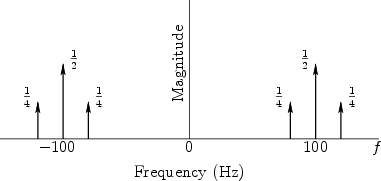 \begin{figure}\input fig/sineamgfd.pstex_t
\end{figure}