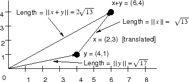 \includegraphics[scale=0.7]{eps/vecsumdist}