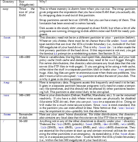 \begin{table}
% latex2html id marker 26182
{}{\scriptsize\begin{tabularx}{\textw...
...irst 500 megabytes
of your hard drive).
\\
\hline
\end{tabularx}}
\end{table}