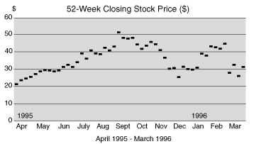 52 Week Closing Stock Price