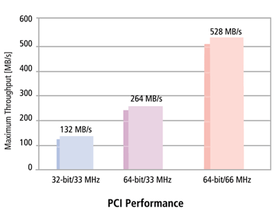 Performance Graph