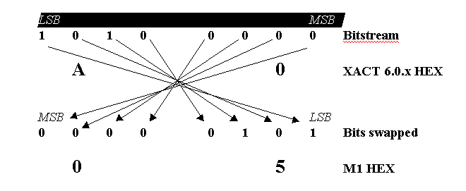 Example of Bit Swapping