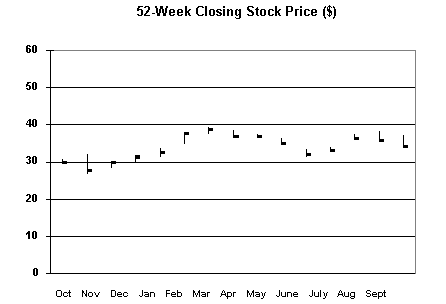 52 week Xilinx stock history