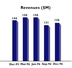revenues
