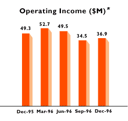 Operating Income