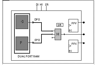 F and G combinational outputs from the same CLB drive 2- or 3-input LUT that could be pa
cked into the H LUT.