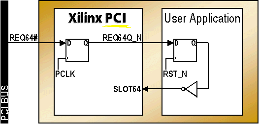  Using a flip-flop inside the FPGA to drive SLOT64