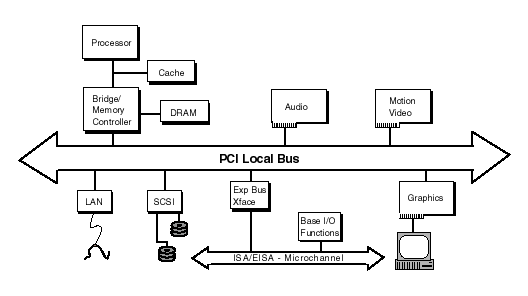 PCI Local Bus architecture