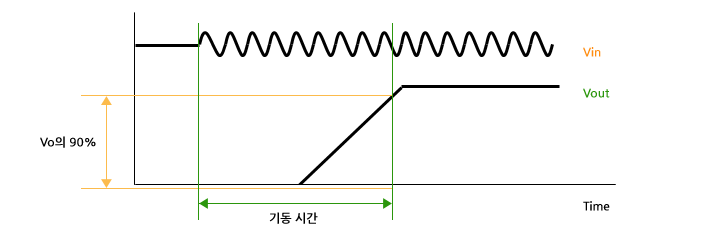 기동 시간(Start-up Time)