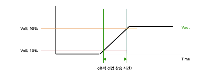 기동 시간(Start-up Time)
