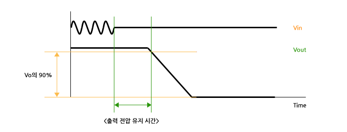 출력 전압 유지 시간 (Hold-up Time)