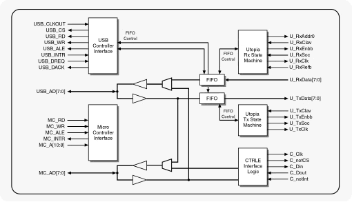 FPGA Logic Block Diagram