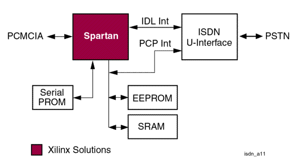 Figure 1 Simplified ISDN Modem System Block Diagram