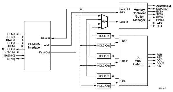 Figure 5 FPGA Logic Block Diagram