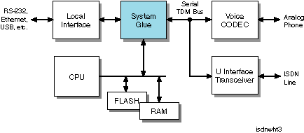 Figure 3 External ISDN Modem