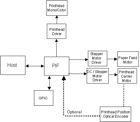 Figure 2: PIF-LM1 Embedded in an Ink Jet Printer System