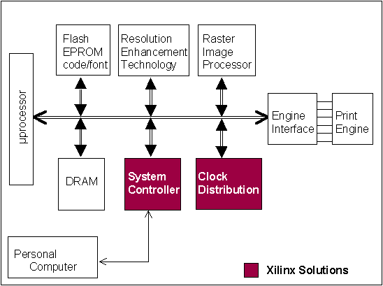 Printer Controller Diagram
