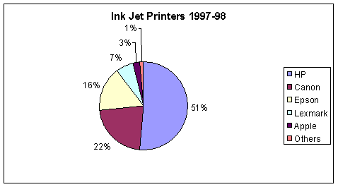 US Ink Jet Printer Market (Dataquest: 1998)