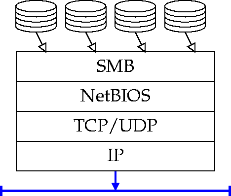 [Figure 1.1: The NetBIOS Layer]