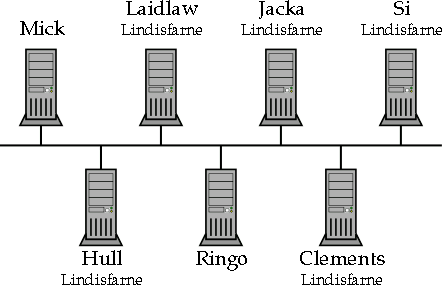 [Figure 1.2: Group Names]