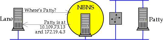 [Figure 1.10: Locating a Multi-Homed P Node]