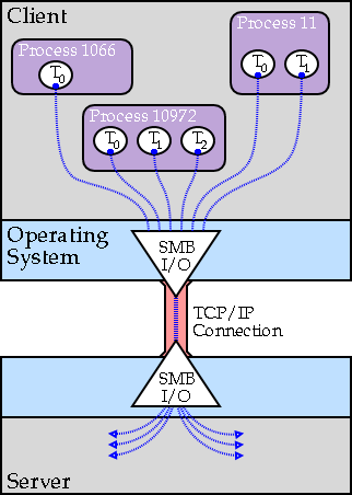 [Figure 2.9:  Multiplexing SMB Over a Single TCP Connection.]