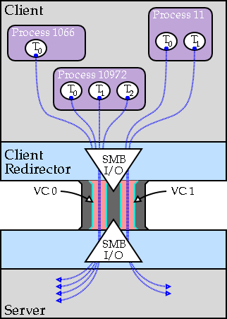 [Figure 2.10:  Virtual Circuits.]