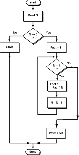 flowchart of factorial