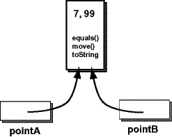 two variables, both pointing at the same object