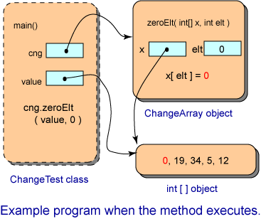 parameter passing