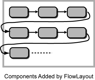 FlowLayout order