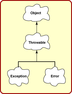 Object hierarchy