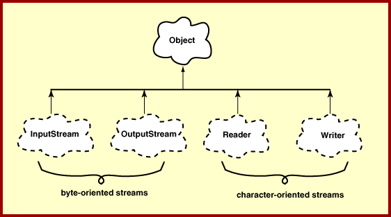 IO hierarchy