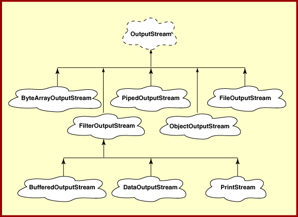 output streams