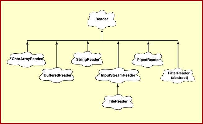 reader hierarchy