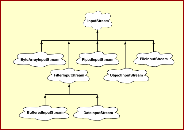 InputStream hierarchy
