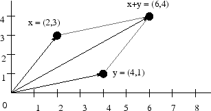 \includegraphics[scale=0.7]{eps/vecsum}