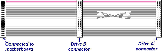 Diagram of a typical floppy cable.