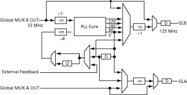 Schematic of the ProASICPLUS PLL; example shows 33 MHz in, 133 MHz out