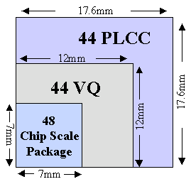 XC9536 Package Size Comparisons