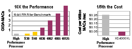 DSP High Performance Graph