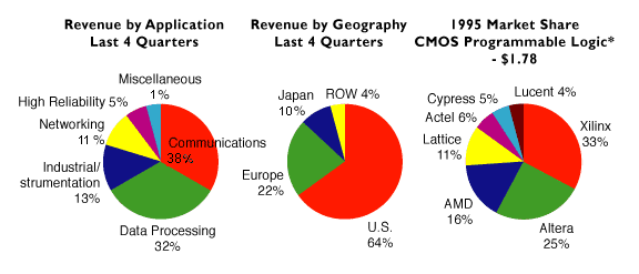 Pie Charts