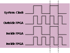 Zero Delay Clock Management