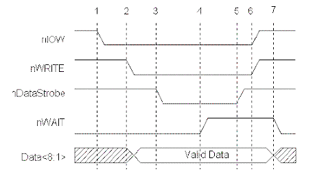 Figure 4: EPP Data Write Cycle