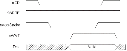 Figure 5: EPP Address Read Cycle